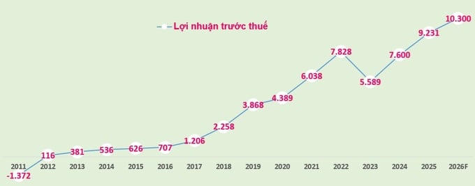 Biểu đồ: Lợi nhuận trước thuế của TPBank giai đoạn 2011-2025 và kế hoạch 2026 (đvt: tỷ đồng).