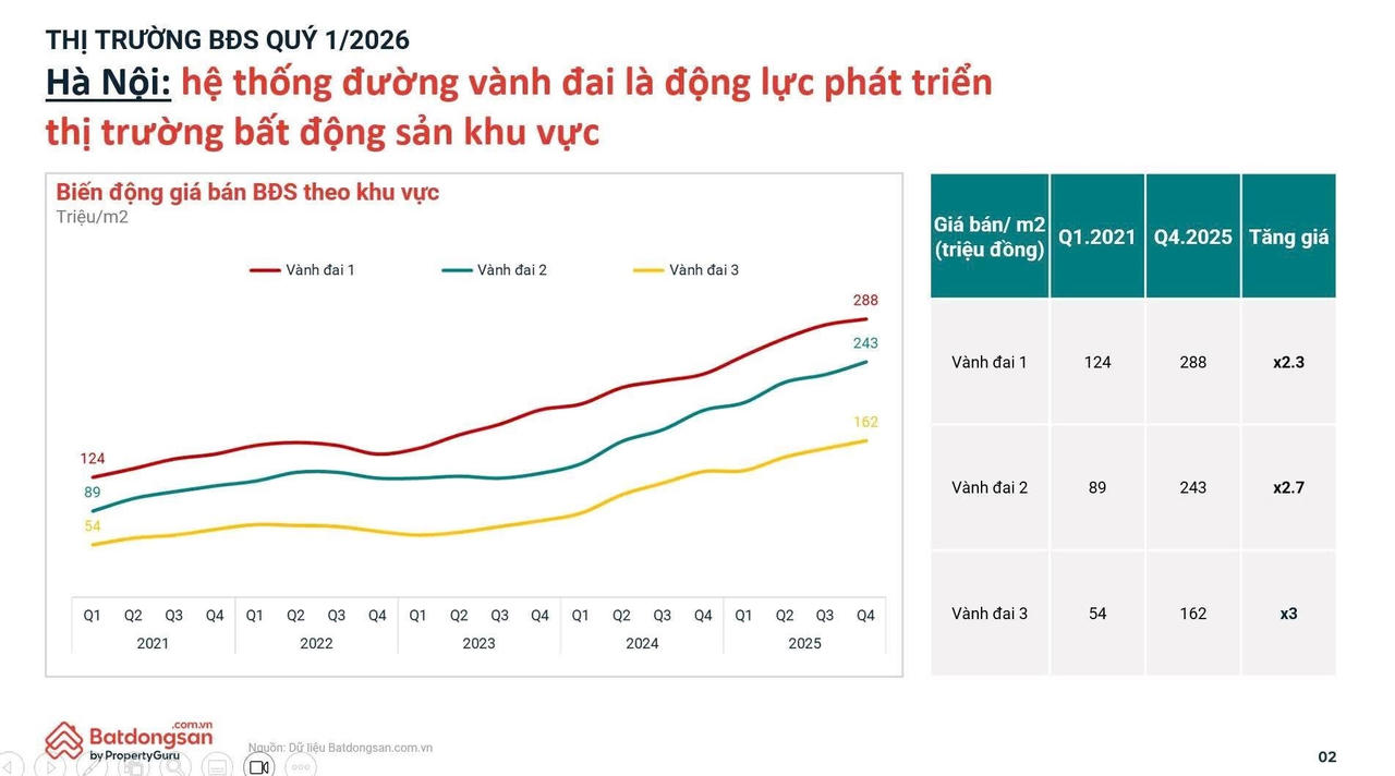 Dữ liệu cho thấy nhà đầu tư đang "ngắm" BĐS khu Đông, khu Tây và Tây Bắc TP.HCM