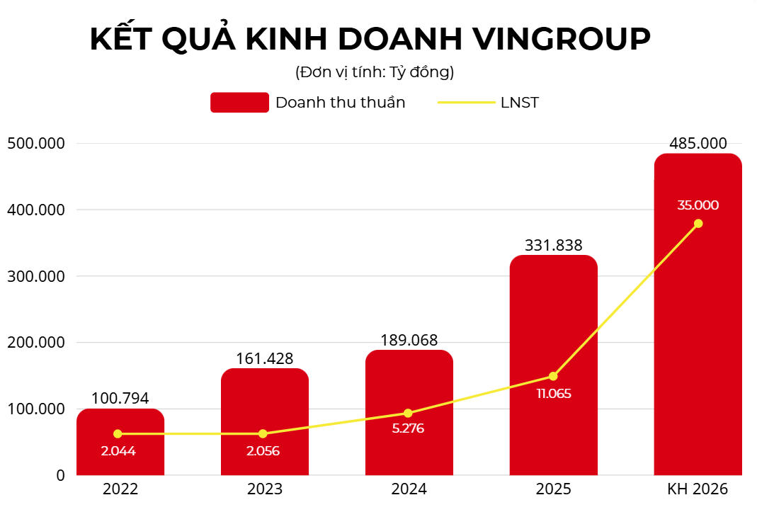 ĐHCĐ Vingroup: Những con số ấn tượng cho năm 2026