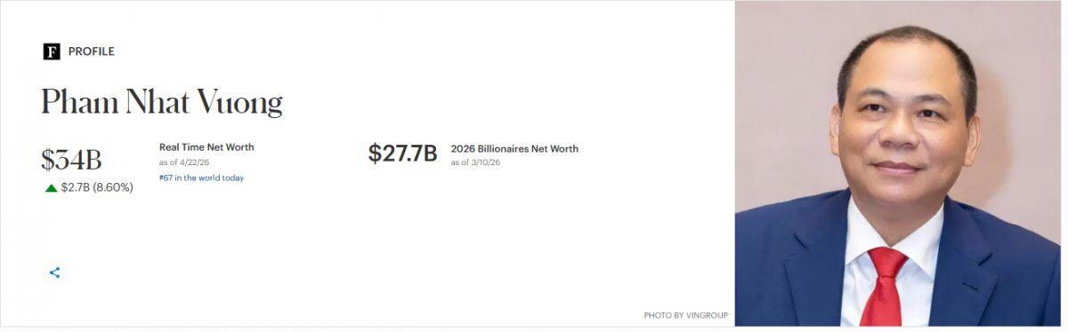 VIC tăng trần dựng đứng, tỷ phú Phạm Nhật Vượng giàu thứ 67 toàn cầu