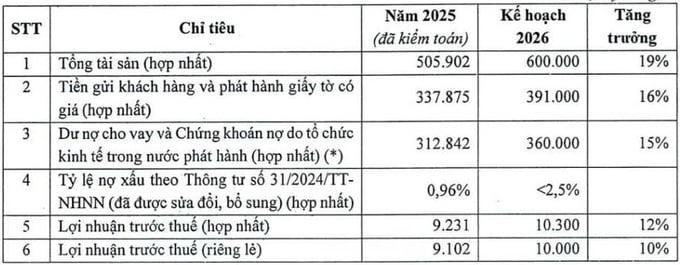 Một số chỉ tiêu kế hoạch kinh doanh năm 2026 của TPBank (đvt: tỷ đồng, %).