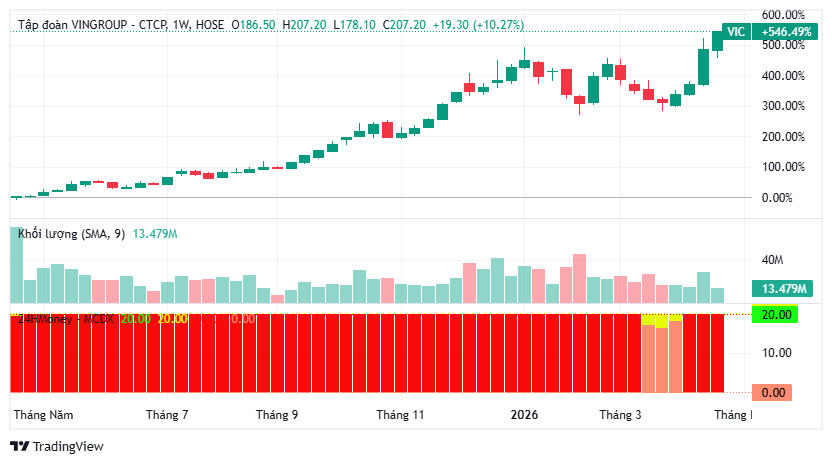 VinGroup lập kỷ lục "vô tiền khoáng hậu", tỷ phú Phạm Nhật Vượng giàu thứ 67 thế giới