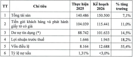 Một số chỉ tiêu kế hoạch kinh doanh của VietABank năm 2026 (đvt: tỷ đồng, %).