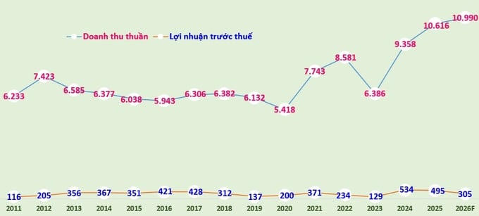 Biểu đồ: Doanh thu thuần, lợi nhuận trước thuế của Bình Điền giai đoạn 2011-2025 và kế hoạch tổng doanh thu, lợi nhuận trước thuế 2026 (đvt: tỷ đồng).