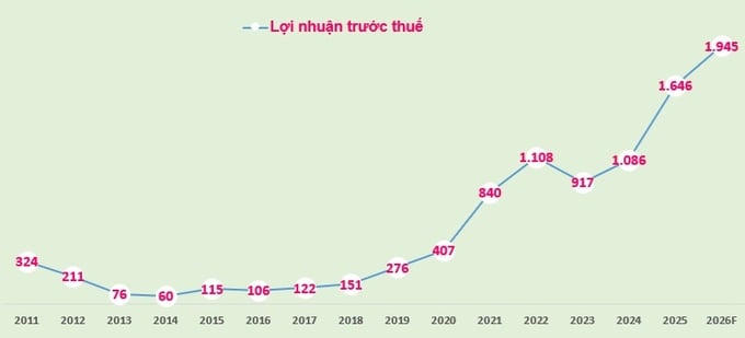 Biểu đồ: Lợi nhuận trước thuế của VietABank giai đoạn 2011-2025 và kế hoạch 2026 (đvt: tỷ đồng).