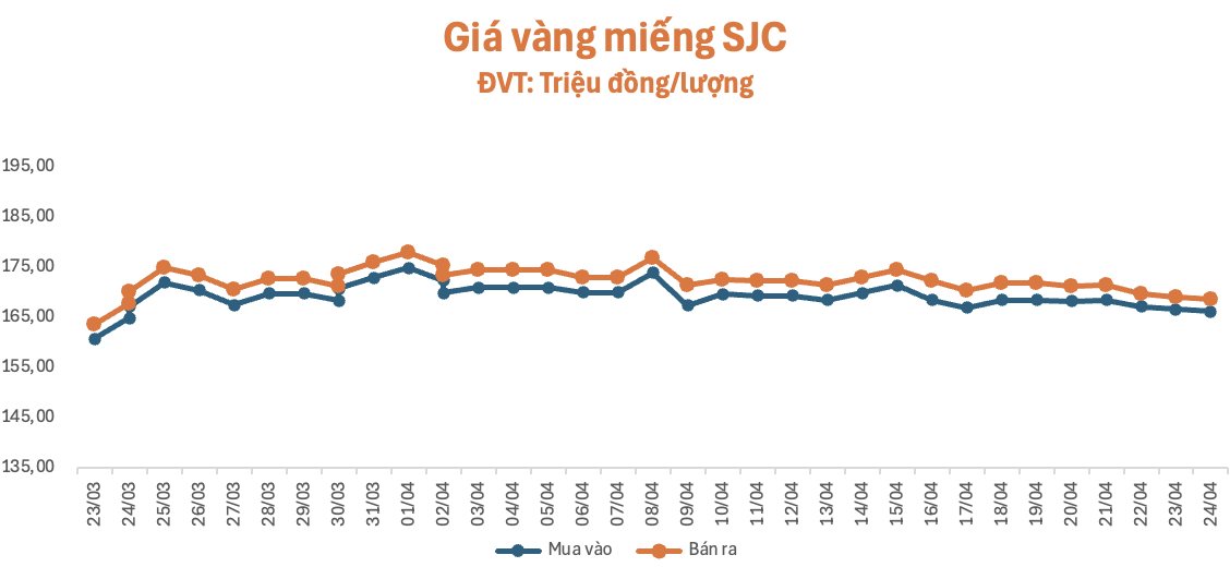 Giá vàng hôm nay 24-4: Tiếp đà lao dốc