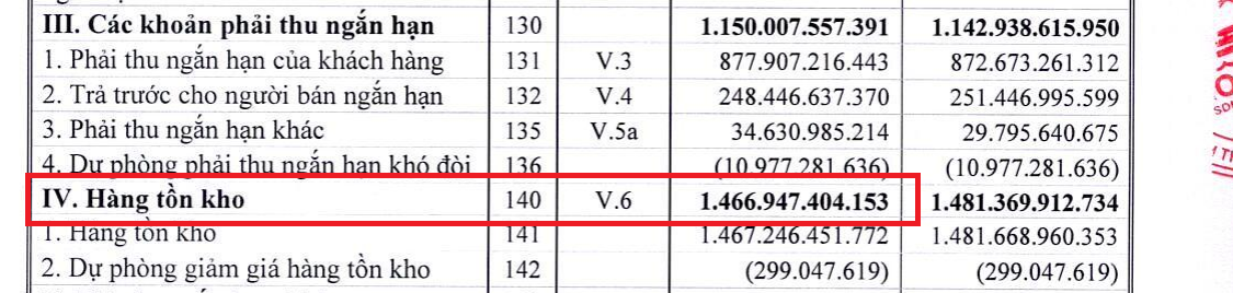 Thấy gì từ lượng hàng tồn kho của Hodeco (HDC): Vẫn “ôm” nhiều dự án chưa thể bàn giao?