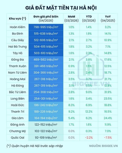 Diễn biến giá đất mặt tiền tại Hà Nội