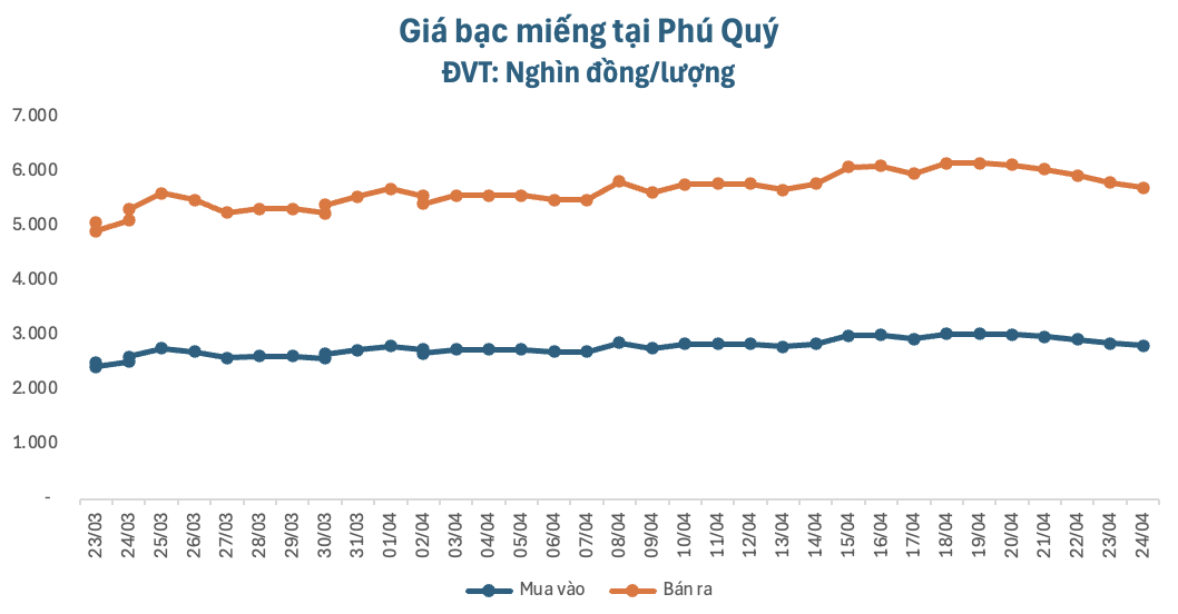 Giá vàng hôm nay 24-4: Tiếp đà lao dốc