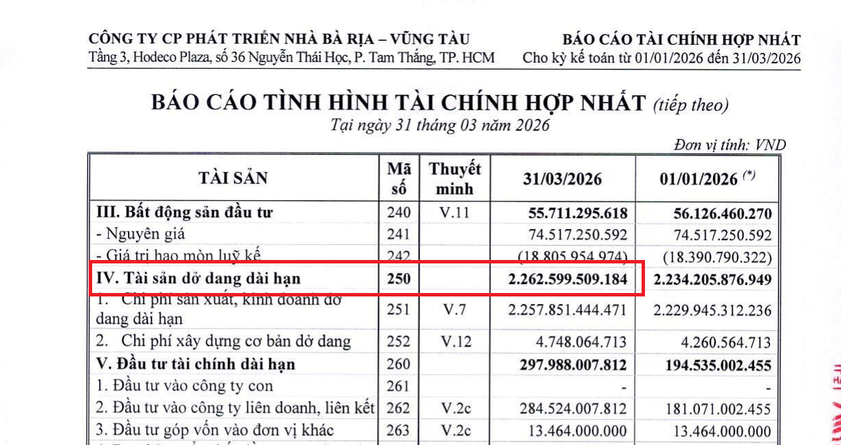 Thấy gì từ lượng hàng tồn kho của Hodeco (HDC): Vẫn “ôm” nhiều dự án chưa thể bàn giao?