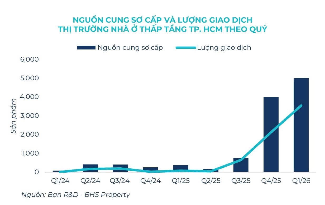 Bất động sản Tp.HCM Quý 1/2026: Dòng tiền tháo chạy khỏi căn hộ, chảy sang nhà đất