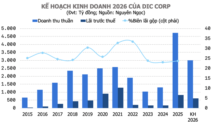 ĐHCĐ DIC Corp: Lãnh đạo nhận định mặt bằng lãi suất cao gây áp lực lớn lên thị trường, chi phí của doanh nghiệp