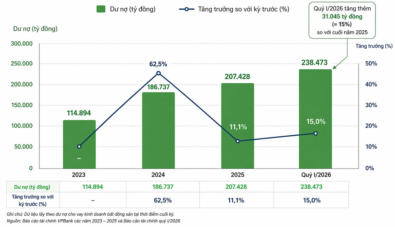 VPBank rót hơn 40.000 tỷ đồng vào bất động sản trong quý I