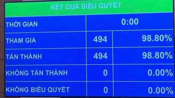 Quốc hội chốt mục tiêu tăng trưởng từ 10%/năm trở lên cho giai đoạn 2026-2030