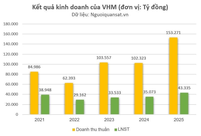 Vinhomes dự báo đạt doanh số 80.000 tỷ đồng trong quý I/2026