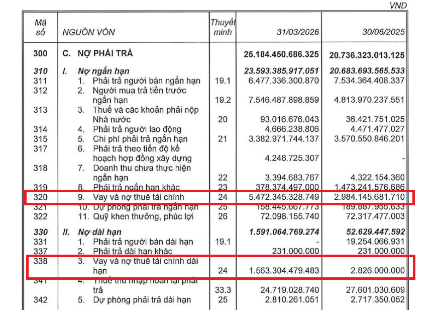 Đằng sau khoản lợi nhuận tăng đột biến của Coteccons (CTD) là “canh bạc” vay nợ nghìn tỷ