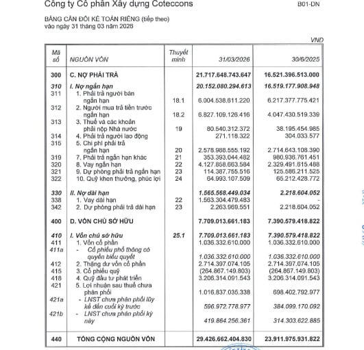 Tính đến ngày 31/3, tổng dư nợ vay đạt 7.035 tỷ đồng, trong đó gần 5.500 tỷ đồng là nợ vay ngắn hạn.