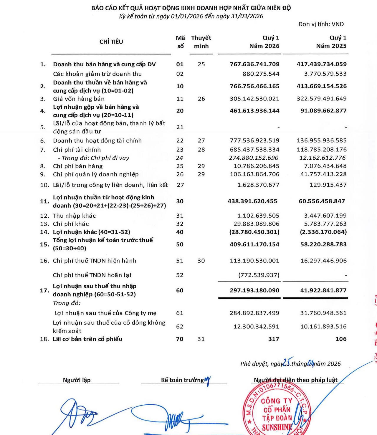 BCTC hợp nhất Quý 1/2026 của Sunshine Group