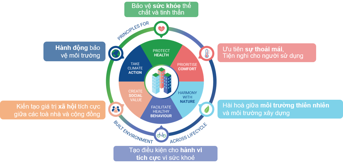 Khung&nbsp;đánh&nbsp;giá&nbsp;về&nbsp;sức&nbsp;khỏe&nbsp;và&nbsp;tiện&nbsp;nghi&nbsp;của&nbsp;công&nbsp;trình&nbsp;từ&nbsp;Hội đồng Công trình xanh thế giới, 2020&nbsp;