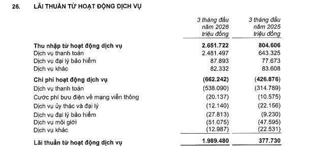 VIB lãi hơn 2.800 tỷ quý I/2026, dự kiến chia cổ tức gần 19%