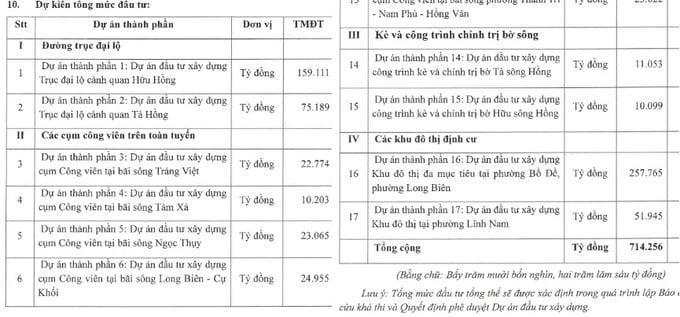 Đề xuất dự án sông Hồng 714.000 tỷ đồng.