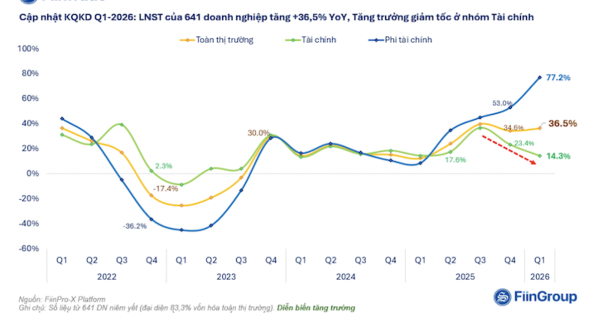 Quý 1/2026: 641 doanh nghiệp báo lãi tăng vọt 36,5%, bất ngờ nhóm tài chính "hụt hơi" giữa sóng lớn!