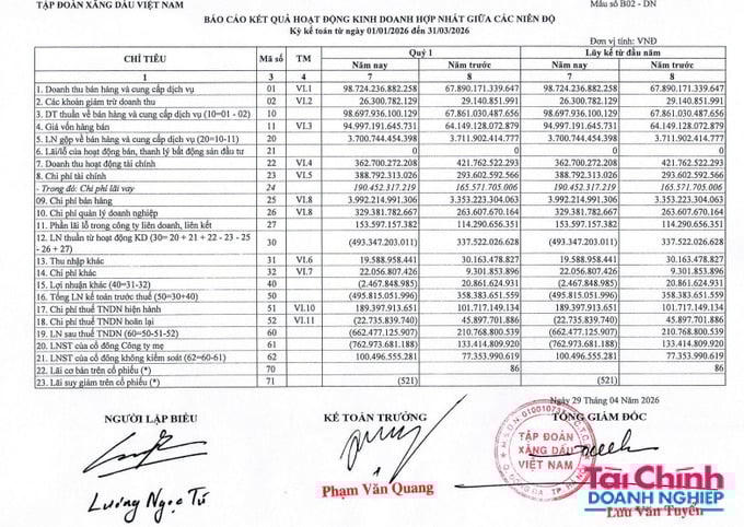 Dù doanh thu quý 1/2026 tăng hơn 45% so với cùng kỳ, Tập đoàn Xăng dầu Việt Nam (Petrolimex) vẫn ghi nhận lỗ sau thuế 662 tỷ đồng.