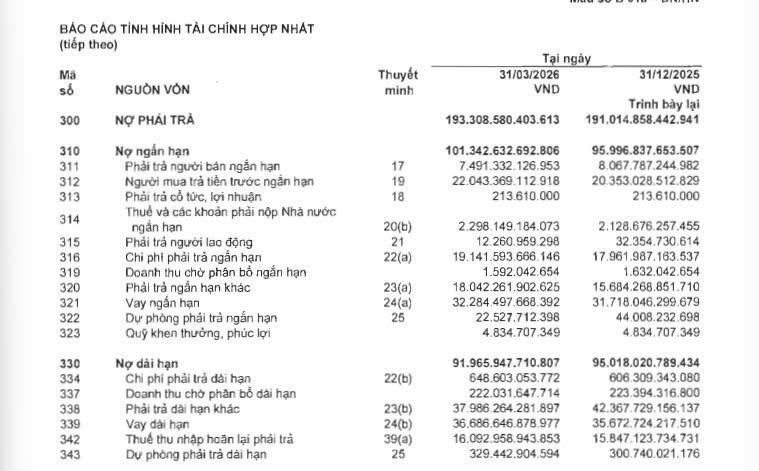 Tổng dư nợ vay của NVL lên tới gần 69.000 tỷ đồng (Nguồn: NVL), trong đó vay ngắn hạn hơn 32.200 tỷ đồng và vay dài hạn là 36.686 tỷ đồng