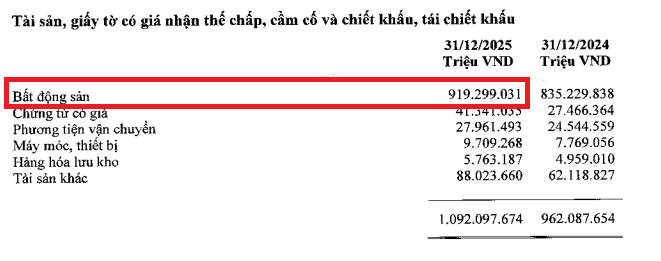 Bóc tách lượng tài sản thế chấp “khổng lồ” tại Sacombank: Hơn 962 nghìn tỷ đồng là bất động sản?