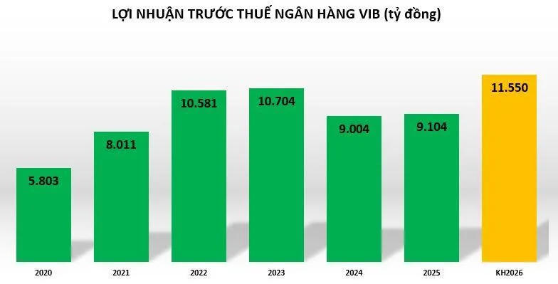 VIB lãi hơn 2.800 tỷ quý I/2026, dự kiến chia cổ tức gần 19%