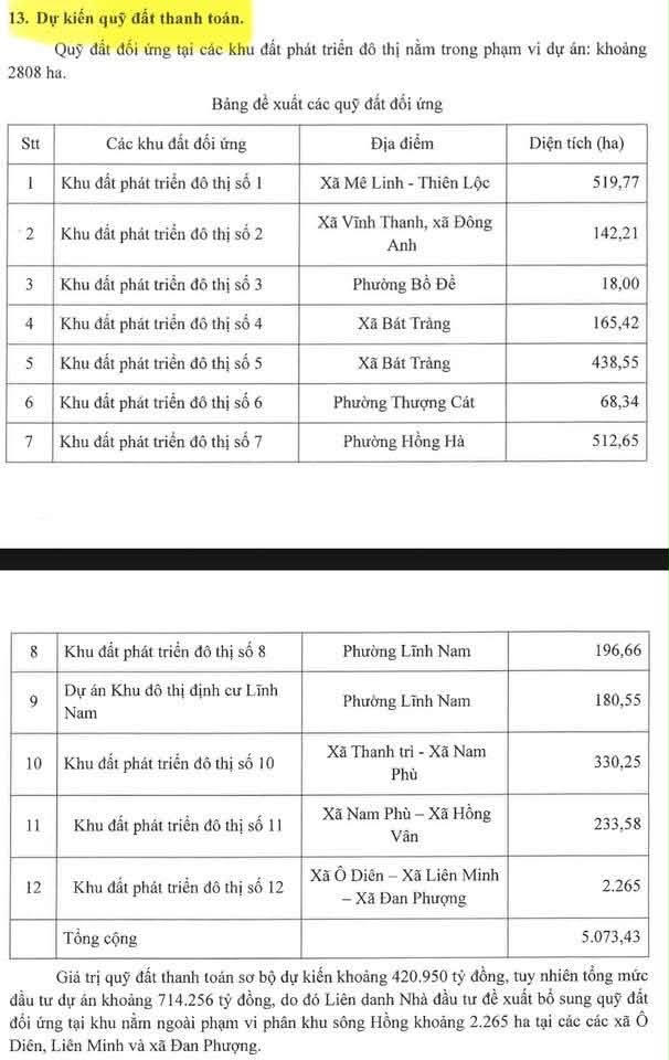 Chủ đầu tư đề xuất quy đất đối ứng lên tới hơn 5.000ha để xây dựng Đại lộ sông Hồng.