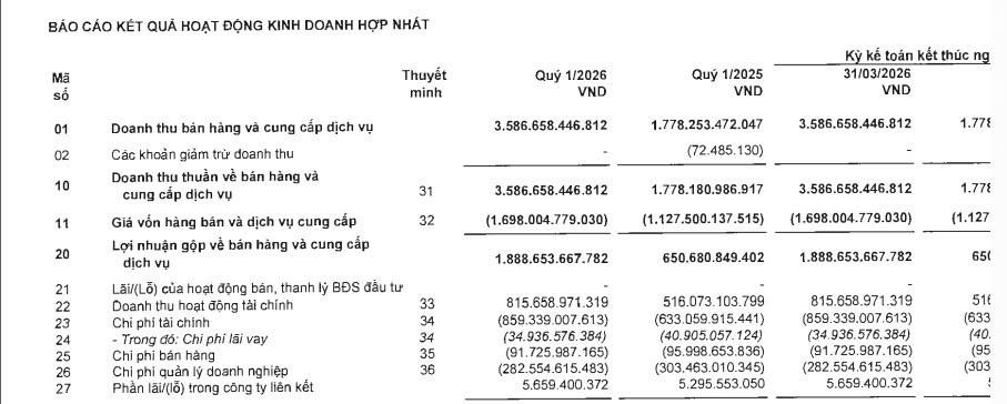 Chi phí lãi vay chỉ ghi nhận khoảng 35 tỷ đồng (Nguồn: NVL)