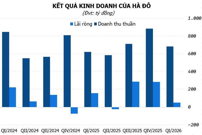 Hà Đô (HDG) lãi ròng quý I/2026 giảm 68%, Charm Villas vẫn ghi nhận doanh thu