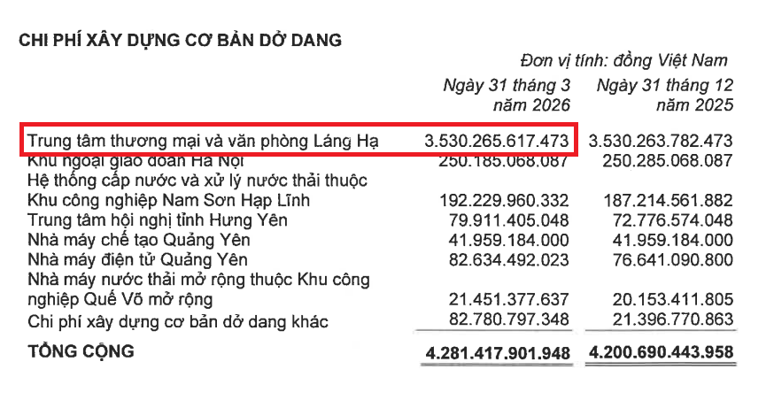 Tồn kho của Kinh Bắc (KBC) chiếm hơn 40% tổng tài sản, dự án trên “đất vàng” Láng Hạ là “điểm nhấn”