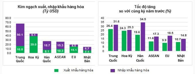 Thị trường xuất nhập khẩu trong quý I/2026. Nguồn: Cục Thống kê.