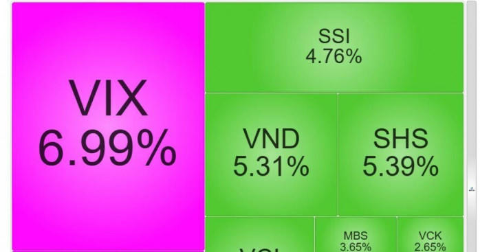 Chứng khoán ngày 6/5: Cổ phiếu chứng khoán tăng mạnh sau tín hiệu nâng hạng MSCI