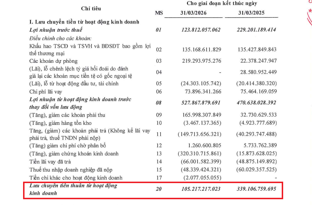 Hà Đô (HDG) “gồng mình” trong khoản nợ lớn, lượng backlog “bốc hơi” đến 70%, điều gì đang diễn ra?