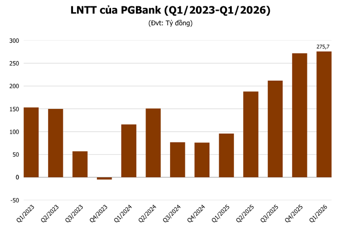 Nợ xấu của PGBank vượt 4%