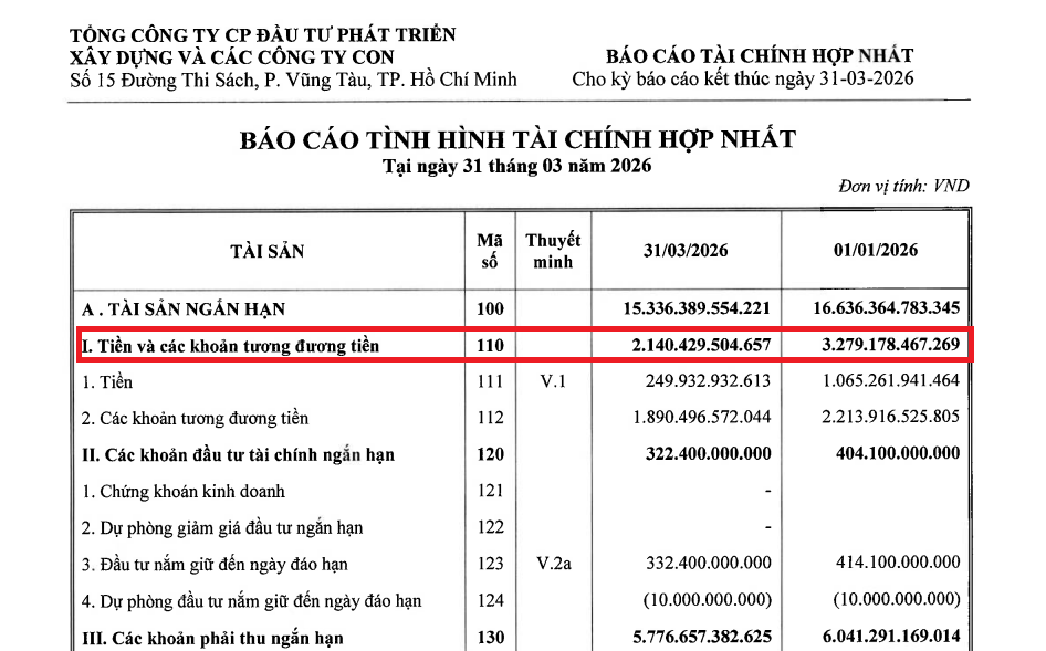 “Căn bệnh” thâm niên âm dòng tiền của DIC Corp (DIG) vẫn chưa dứt, tiền mặt lại “bốc hơi” thêm 1.000 tỷ đồng trong quý đầu năm 2026