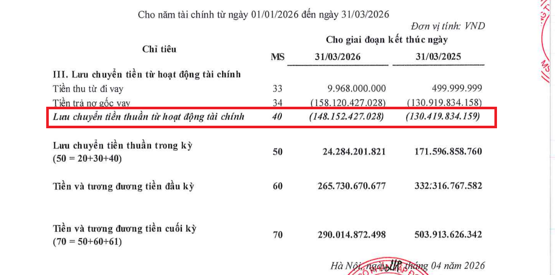 Hà Đô (HDG) “gồng mình” trong khoản nợ lớn, lượng backlog “bốc hơi” đến 70%, điều gì đang diễn ra?