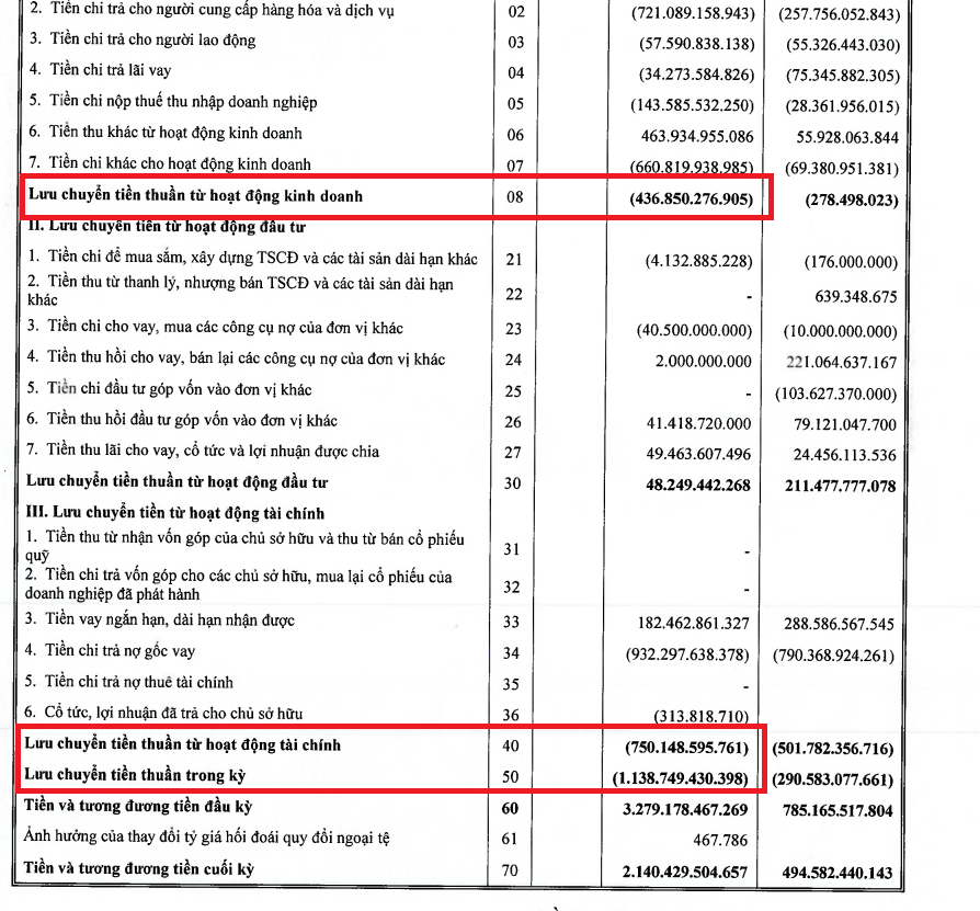 “Căn bệnh” thâm niên âm dòng tiền của DIC Corp (DIG) vẫn chưa dứt, tiền mặt lại “bốc hơi” thêm 1.000 tỷ đồng trong quý đầu năm 2026