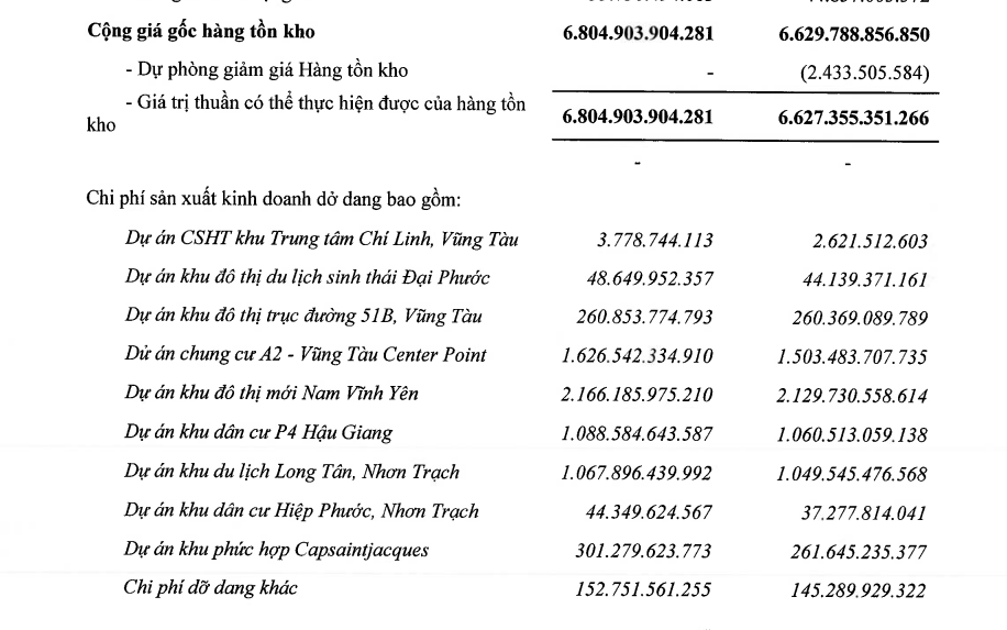 “Căn bệnh” thâm niên âm dòng tiền của DIC Corp (DIG) vẫn chưa dứt, tiền mặt lại “bốc hơi” thêm 1.000 tỷ đồng trong quý đầu năm 2026