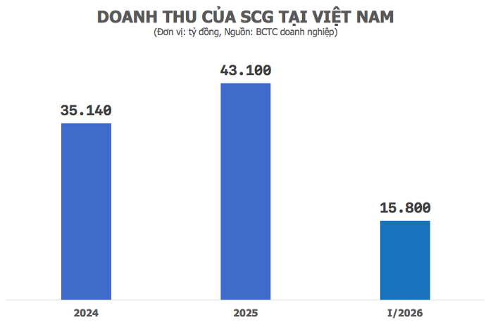 Đại gia xây dựng Thái Lan SCG "hốt bạc" tại Việt Nam nhờ Tổ hợp hóa dầu Long Sơn