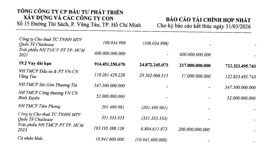 “Căn bệnh” thâm niên âm dòng tiền của DIC Corp (DIG) vẫn chưa dứt, tiền mặt lại “bốc hơi” thêm 1.000 tỷ đồng trong quý đầu năm 2026