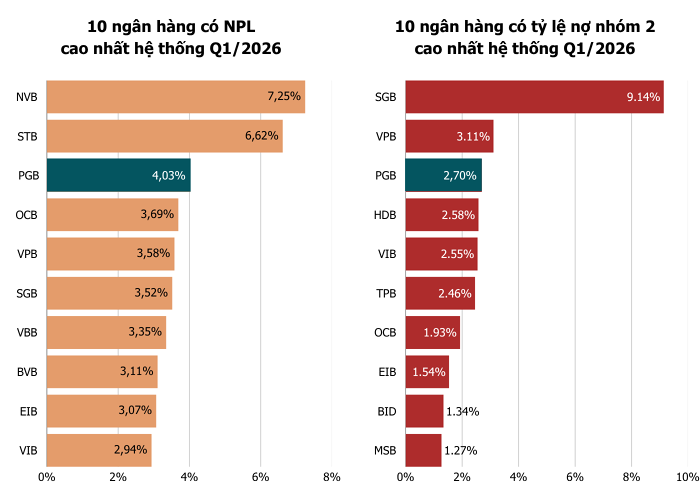 Nợ xấu của PGBank vượt 4%