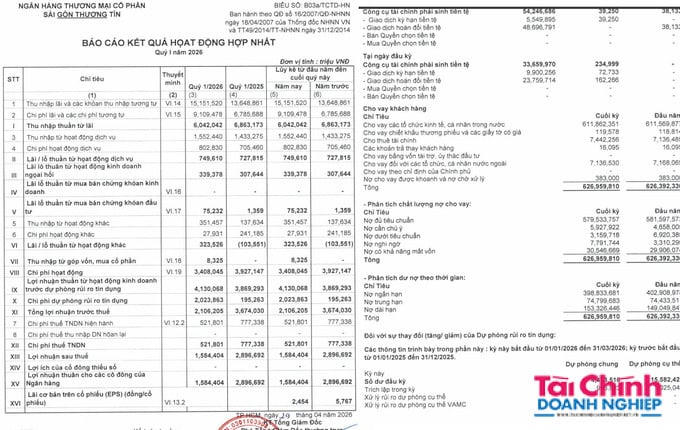 Kết thúc quý 1, lợi nhuận trước thuế của Sacombank đạt 2.106 tỷ đồng, giảm khoảng 43% so với cùng kỳ năm trước, lợi nhuận sau thuế còn 1.584 tỷ đồng (Ảnh BCTC Sacombank).