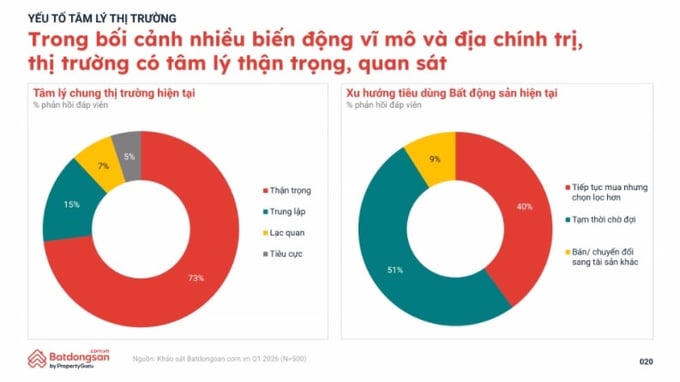 Khảo sát tâm lý thị trường quý I/2026 của batdongsan.com.vn.