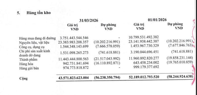 Ôm hơn 43.500 tỷ đồng hàng tồn kho.