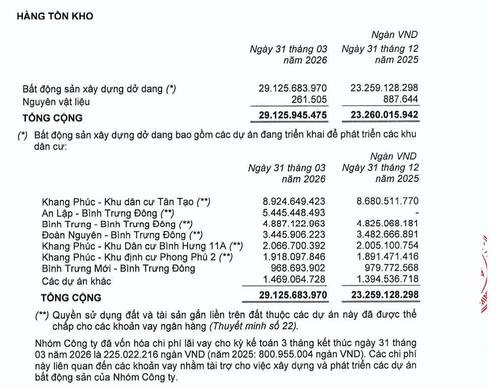 Nhà Khang Điền (KHD): Doanh thu từ bất động sản “phanh gấp”, tồn kho lớn và dòng tiền bán hàng chậm lại