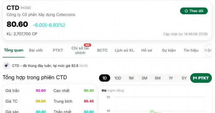 Chuyện gì xảy ra với cổ phiếu CTD của Coteccons vậy! Bất ngờ “lau sàn” 7% vào cuối phiên 7/5